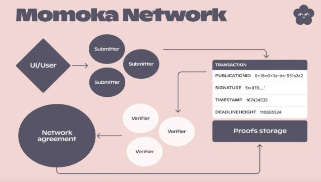 一文速览 Lens Protocol 扩展解决方案 Momoka：运作方式、基本构成与特点