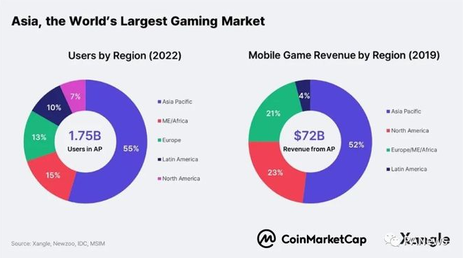 2023年，亚洲是一个巨大且快速增长的市场，或将实现区块链游戏复兴