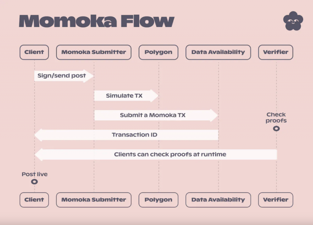 从理论走向落地，一文读懂Lens Protocol的Layer3扩展解决方案Momoka！