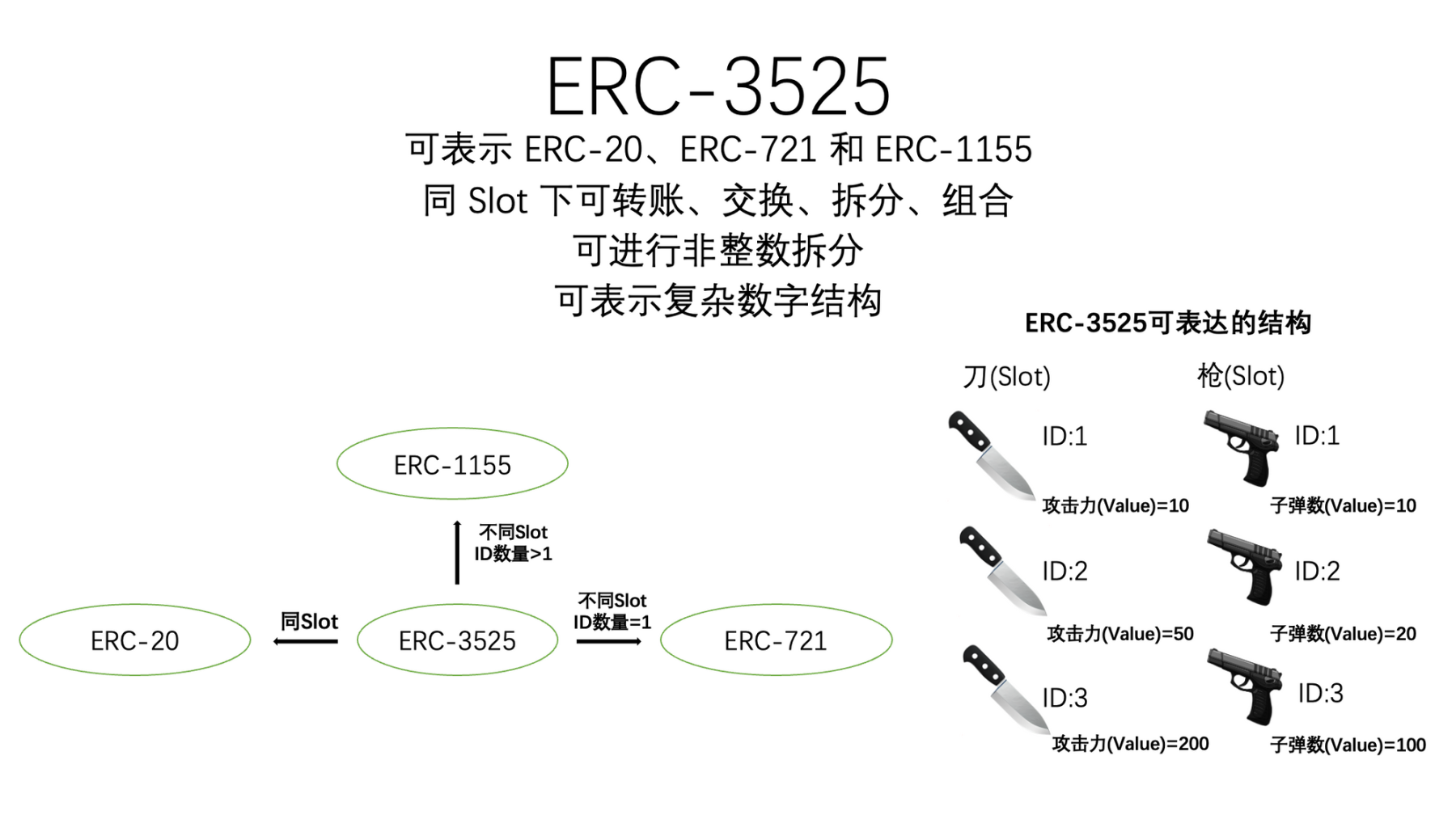 被低估的 ERC-3525，迈向 Web3 Mass Adoption 之路？