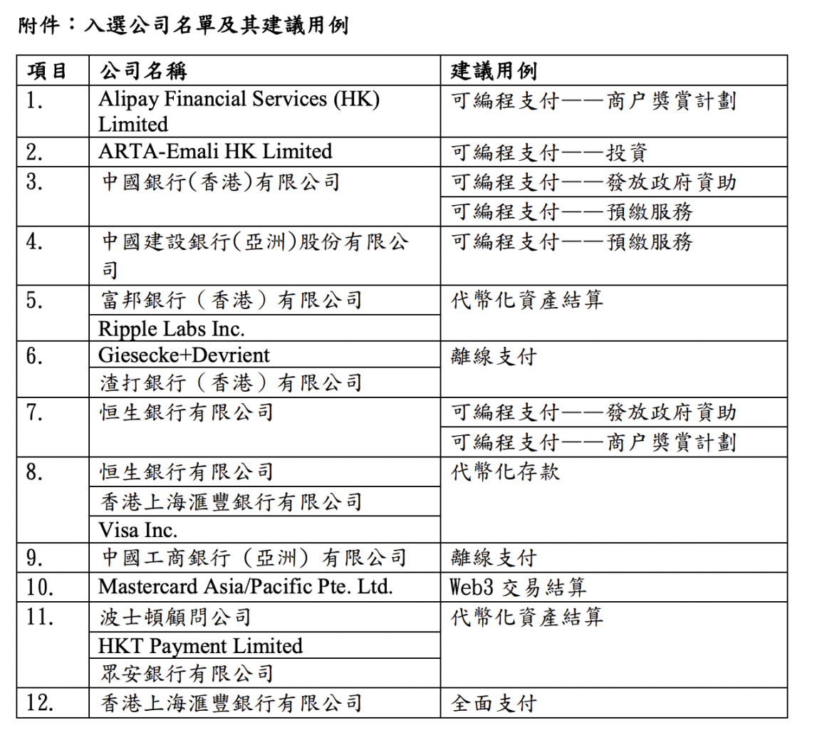 香港金管局启动「数码港元」先导计划，16 家入选公司将于今年内进行首轮试验！