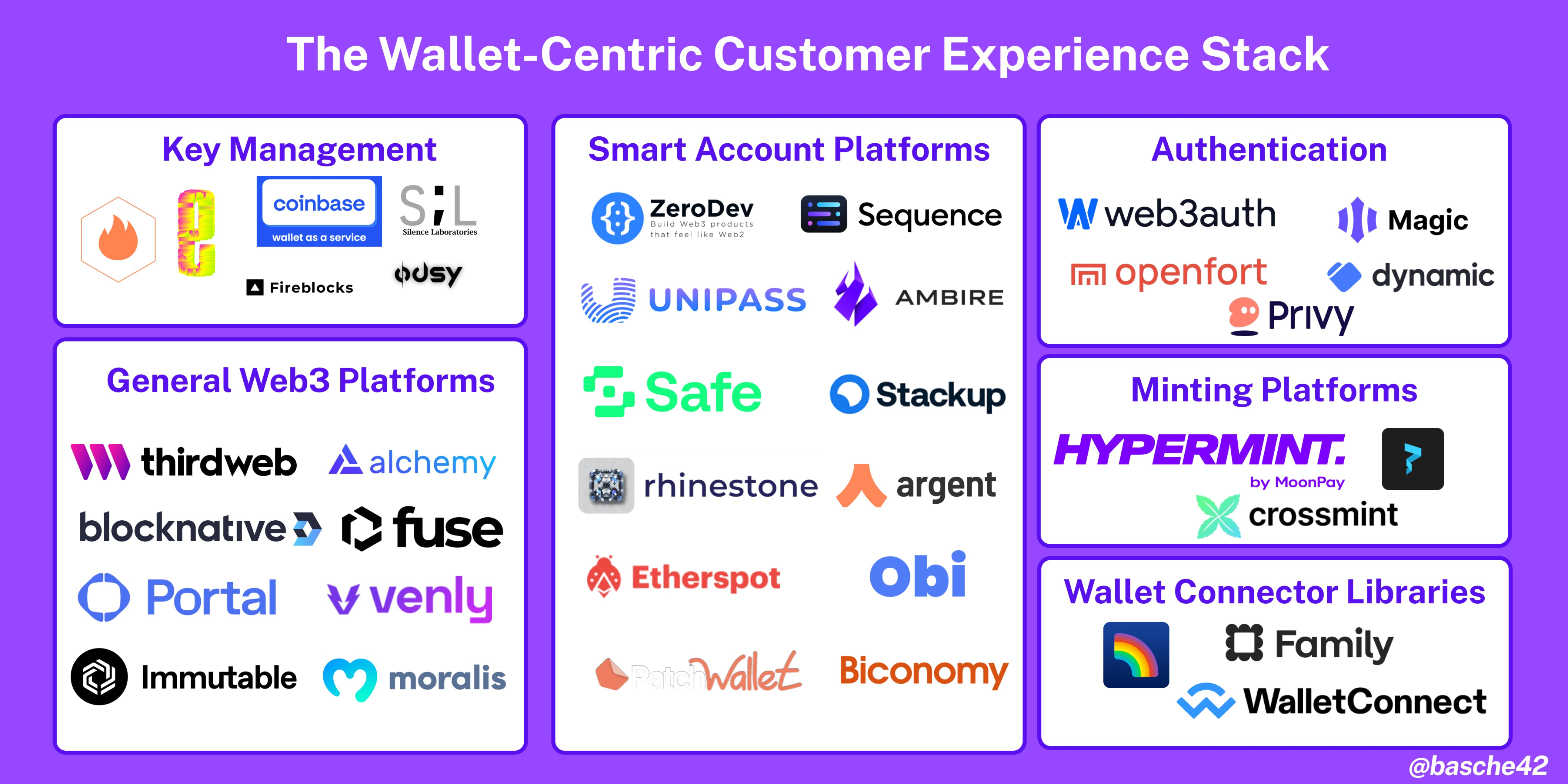 一文了解以钱包为中心的客户体验堆栈！
