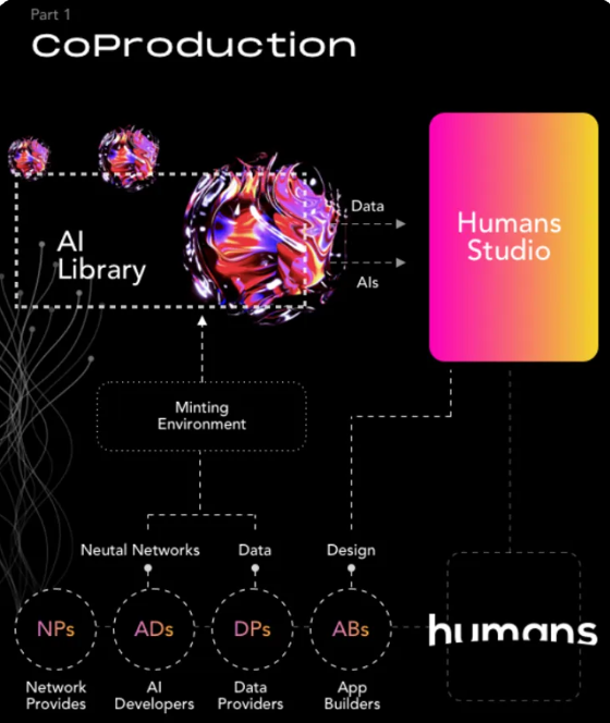 把 AI 装进 NFT，Humans.AI——让人工智能在 Web3 基因库“数字永生”