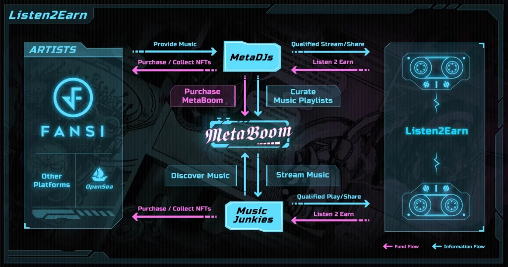 MetaBoom：用Listen to Earn创造正向价值循环的Web3音乐生态！