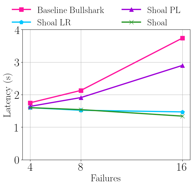 万字详解Shoal框架：如何减少Aptos上的Bullshark延迟？