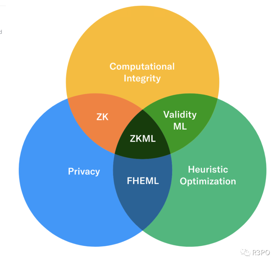 没有 AI 的 Web3 没有灵魂，zkML 如何重塑 AI 与区块链的关系！