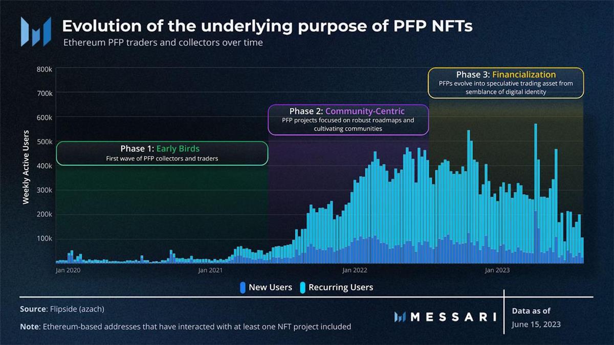 Web3 社区演变：PFP 社区的衰落与 NFT 的新曙光！