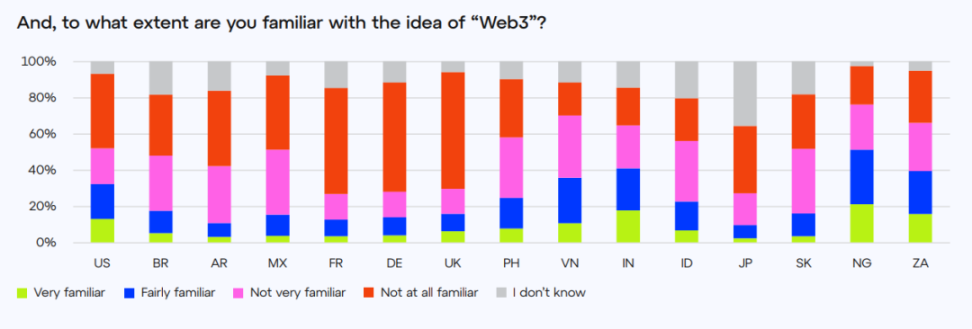 ConsenSys 调查：各国人对 Web3 认知度如何？对 Crypto 后市还有信心吗？