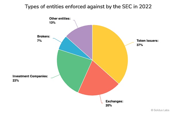 Web3 行业合规的达摩克利斯之剑：SEC 的行动指南！