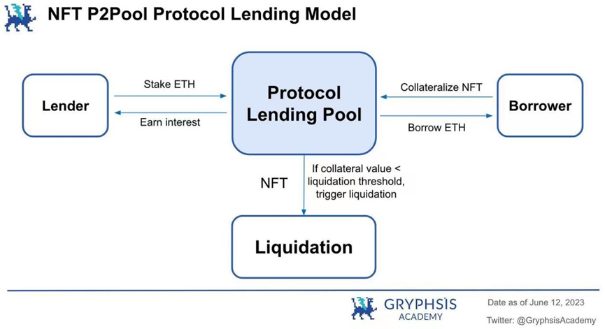 NFT 借贷：市场动态、风险格局和未来前景的深度分析！