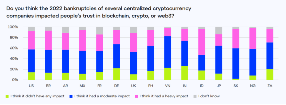 ConsenSys 调查：各国人对 Web3 认知度如何？对 Crypto 后市还有信心吗？