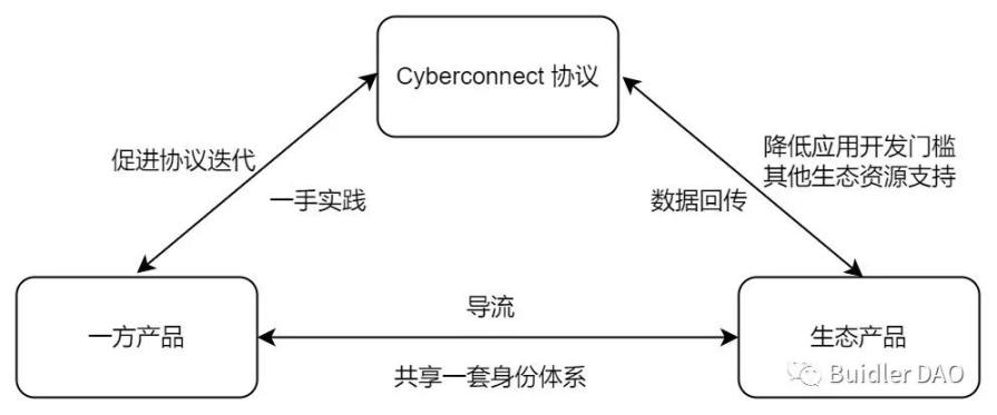 BuidlerDAO x CyberConnect（上）：探索 Web3 社交协议的崛起与生态策略