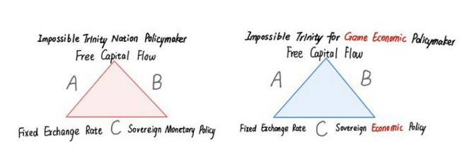 Web3 游戏经济体的不可能三角能破解吗？ 