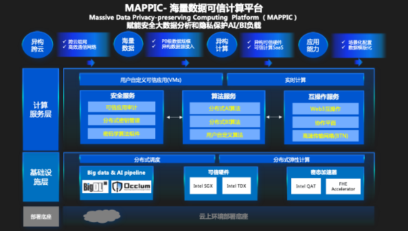 英特尔联合蚂蚁链发布可信计算平台MAPPIC