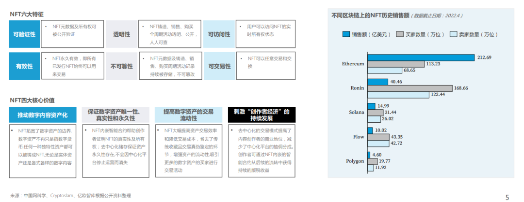 《NFT本土化尝试——2022中国数字藏品行业研究报告》