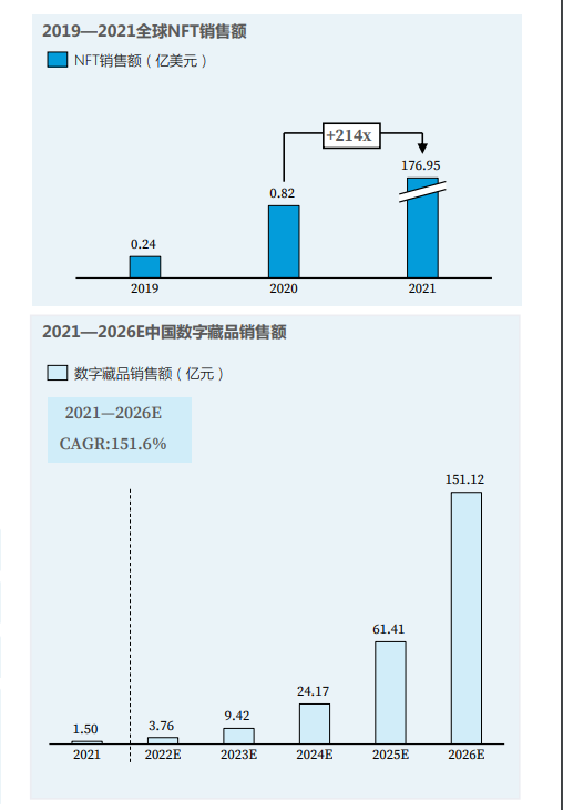 《NFT本土化尝试——2022中国数字藏品行业研究报告》