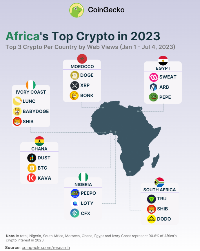 非洲加密市场报告：尼日利亚兴趣最高，Meme币最受关注！