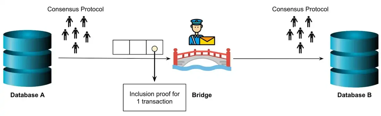 区块链的新视角：数据库、共识、Rollup 与桥！