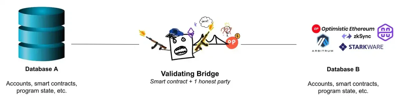 区块链的新视角：数据库、共识、Rollup 与桥！