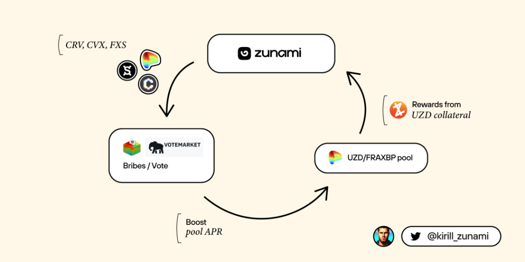 深入解读Zunami Protocol：去中心化收入聚合器，为稳定币持有者创造更有益的解决方案！