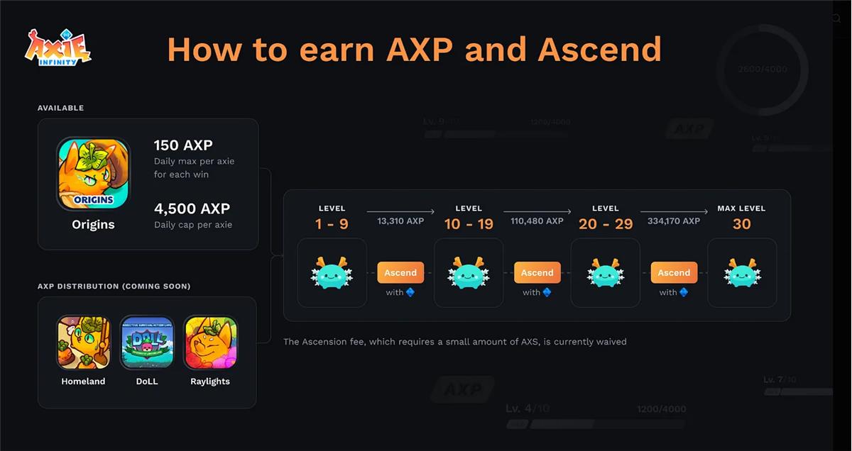 “链游王者”归来？了解Axie Infinity的全新链上升级系统AXP
