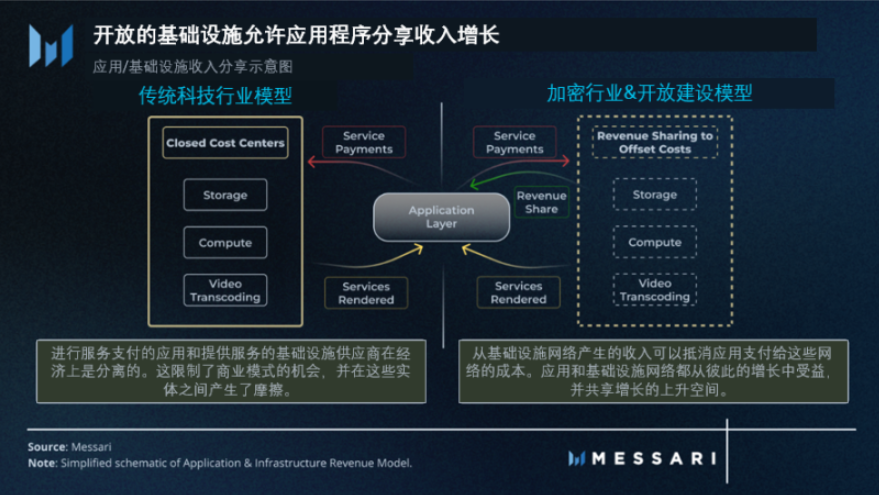 Messari：探索原生加密商业模式