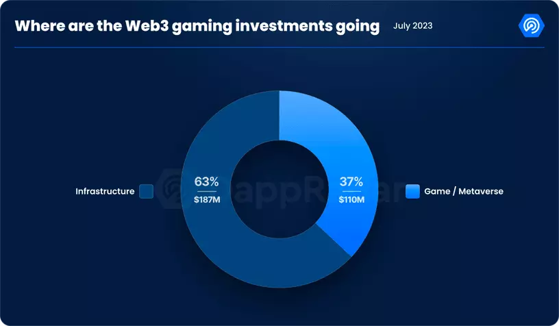 Web3游戏7月报告：强势反弹获2.97亿美元资金，虚拟土地创一年来新低！