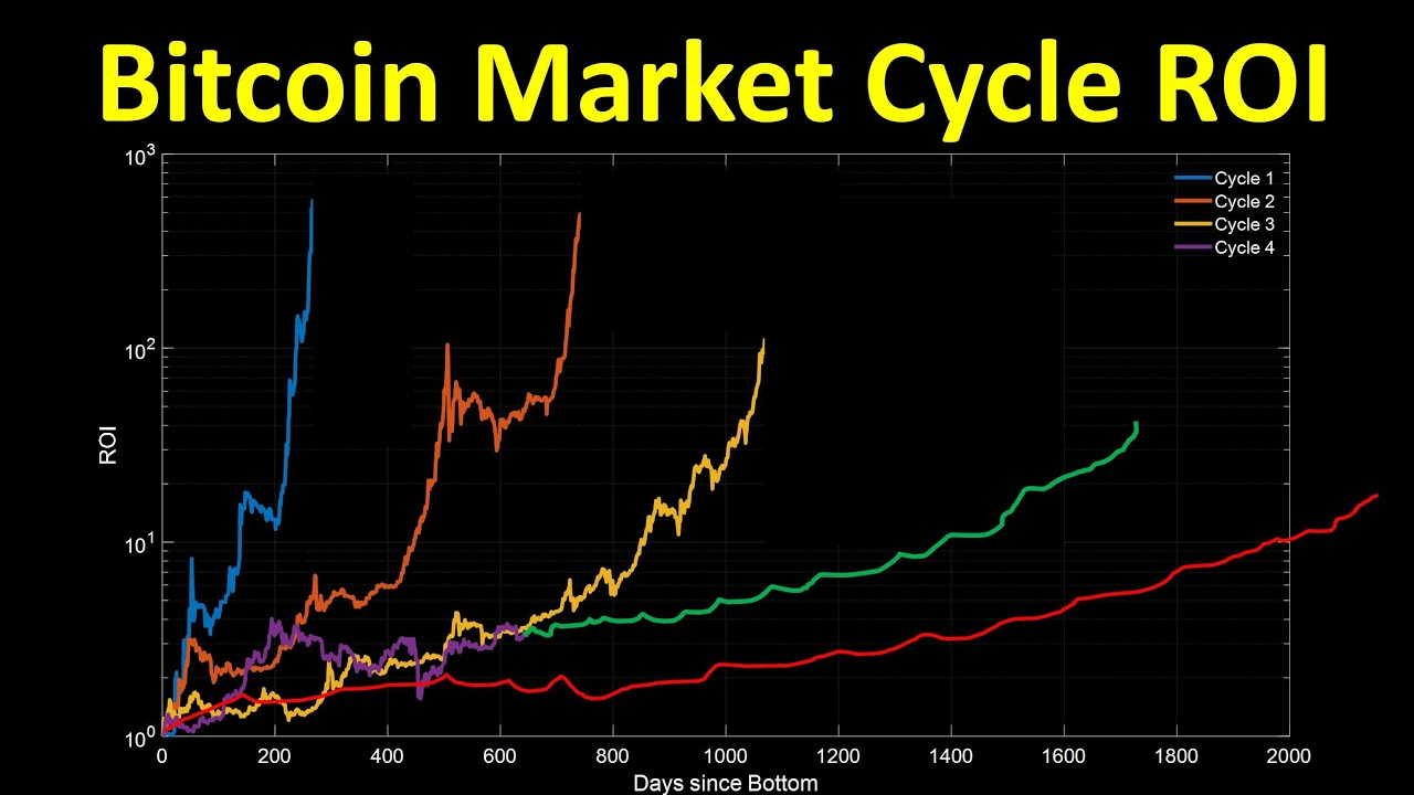 Bankless 联创：Crypto 市场已进入成熟前的最后一个周期！