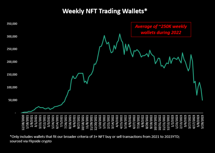 NFT 已死？过去两年的实际交易数据分析！