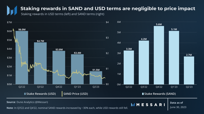 Messari：数据解读2023年第2季度The SandBox发展状况