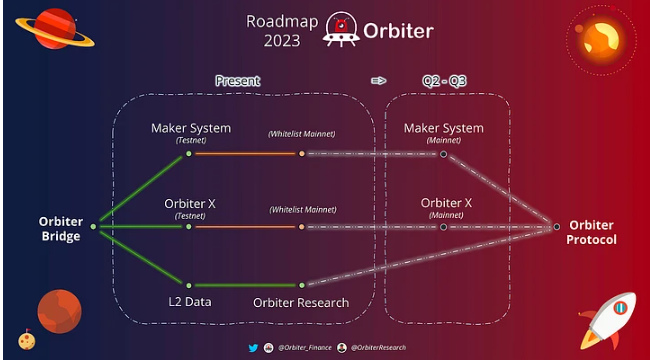 Horairballoon项目解析：跨链桥变身，Orbiter将成为通用以太坊基础协议