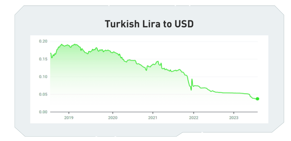 通胀居高不下的土耳其：超半数成年人投资加密货币，比特币最受追捧！