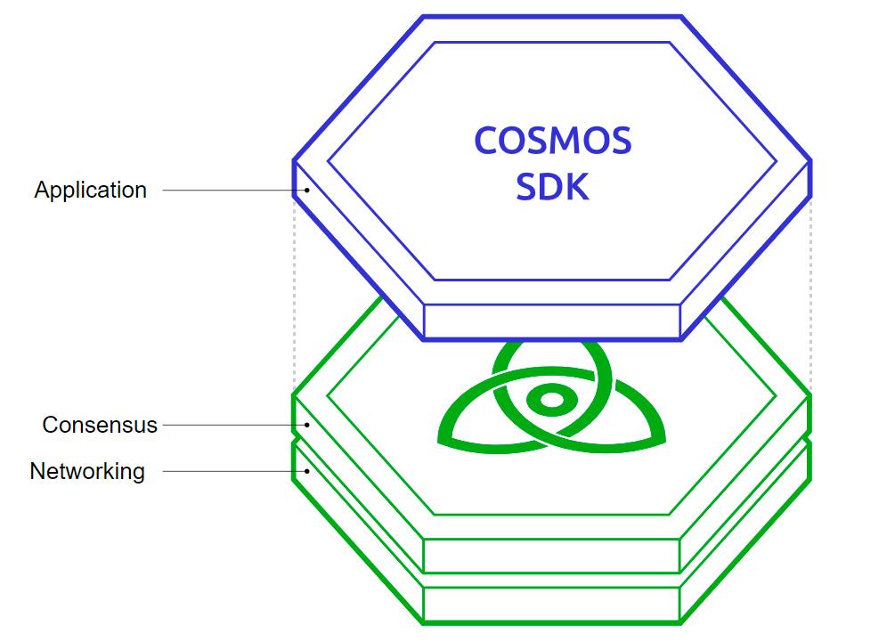 为什么 Cosmos 是构建新区块链的正确选择？