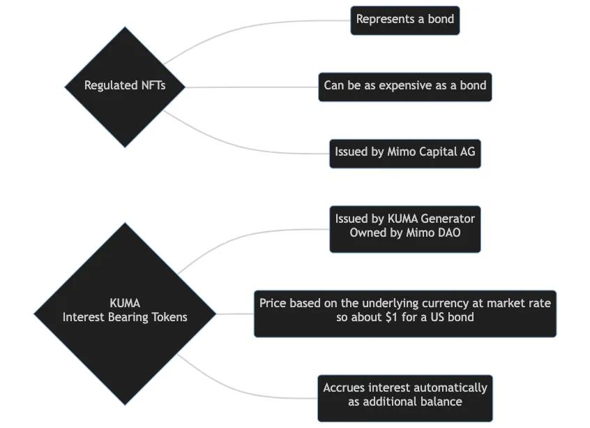 Mimo 推出 KUMA 协议：由债券支持的 NFT 和计息代币!