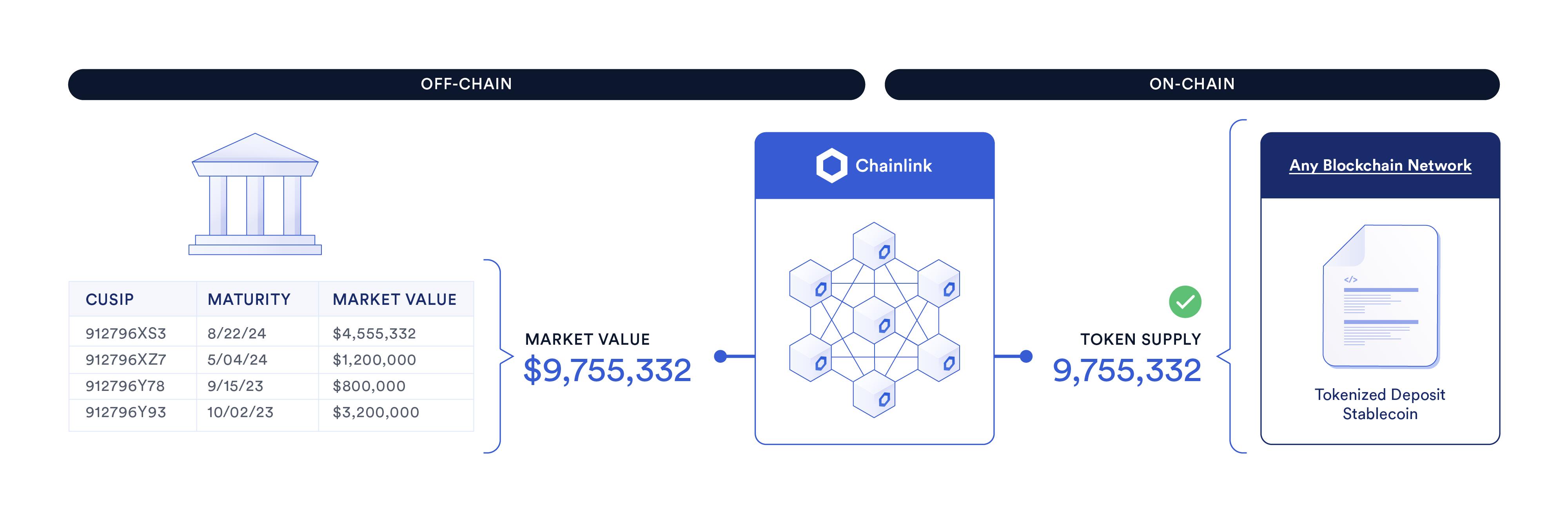 Chainlink如何解锁资本市场代币化的全部功能？