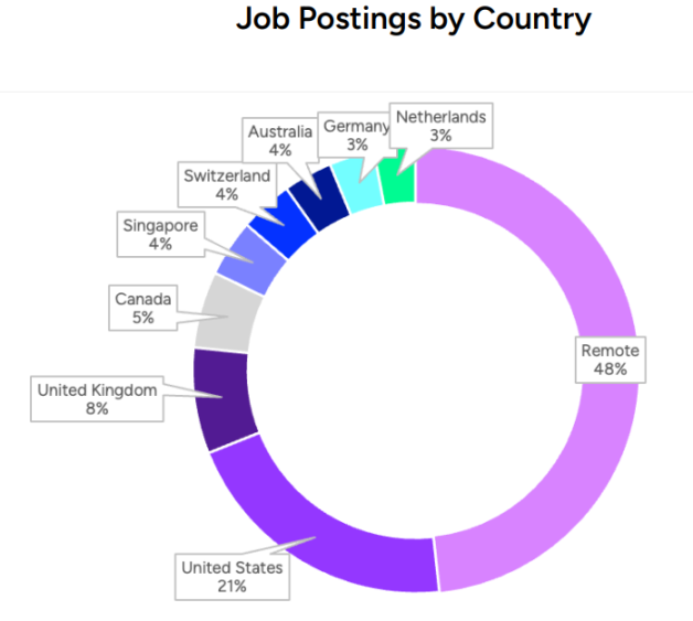 海外 Web3 就业报告：远程工作受追捧，美国为主就业市场！