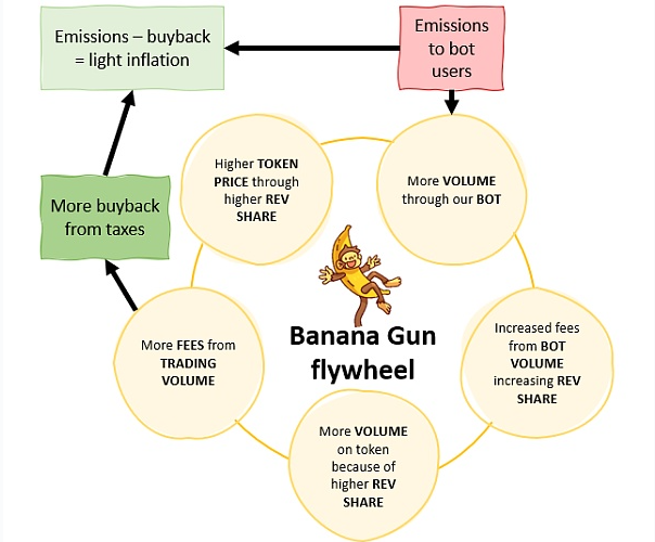 BananaGun 预售分析：交易机器人的崛起