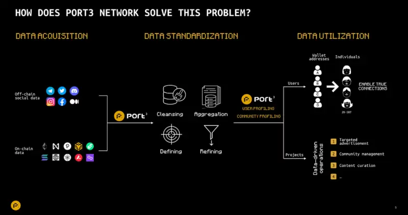Port3 Network投研报告：从Web2到Web3，构建全新社交数据层